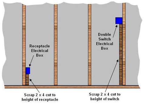 hiw close can electrical boxes be to each other|maximum spacing between receptacle outlets.